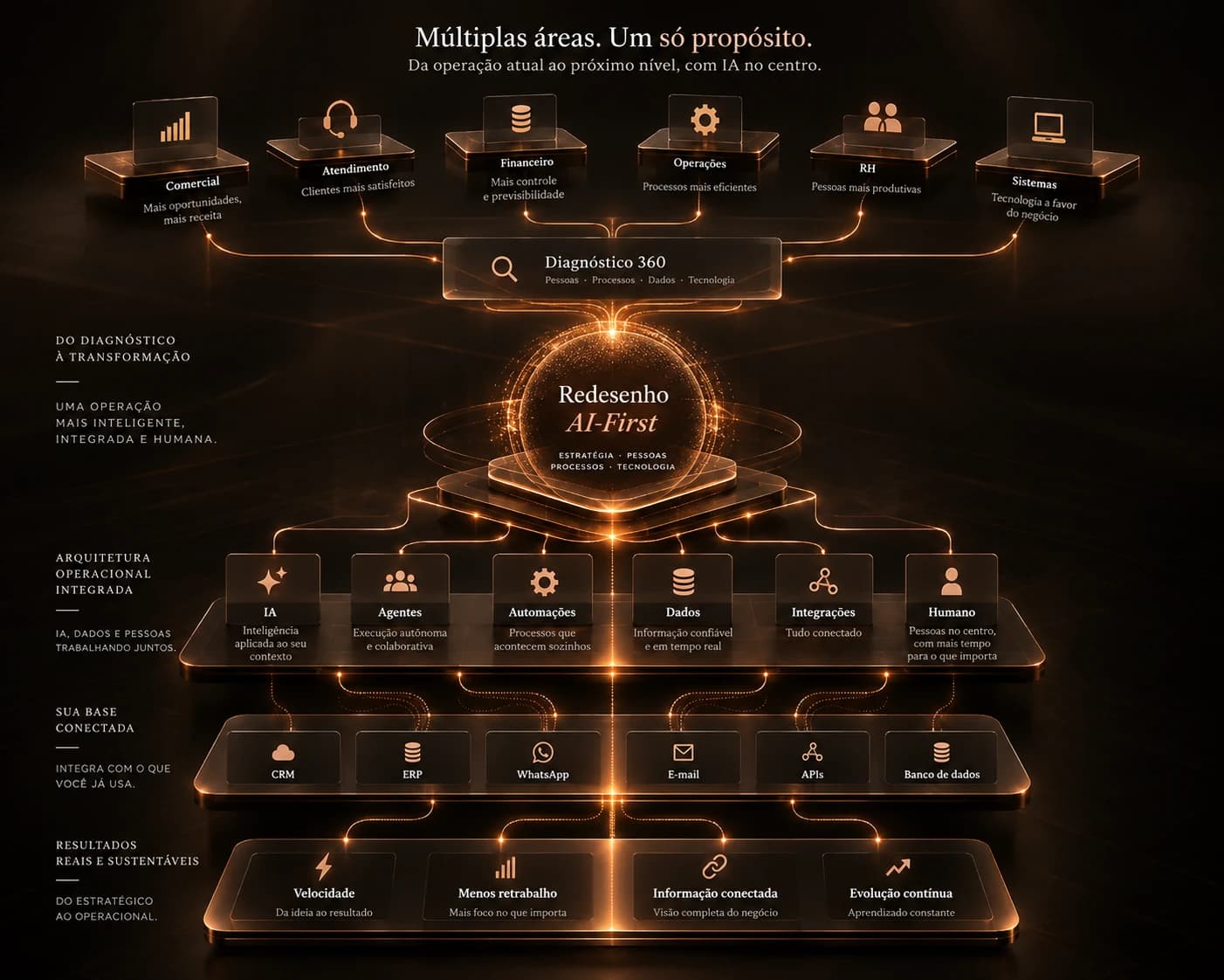 Mapa do método: departamentos convergindo para um diagnóstico 360, que leva ao redesenho AI-First, desdobrado em IA, agentes, automações, dados, integrações e supervisão humana, conectados a CRM, ERP, WhatsApp, e-mail, APIs e banco de dados, resultando em velocidade, menos retrabalho, informação conectada e evolução contínua